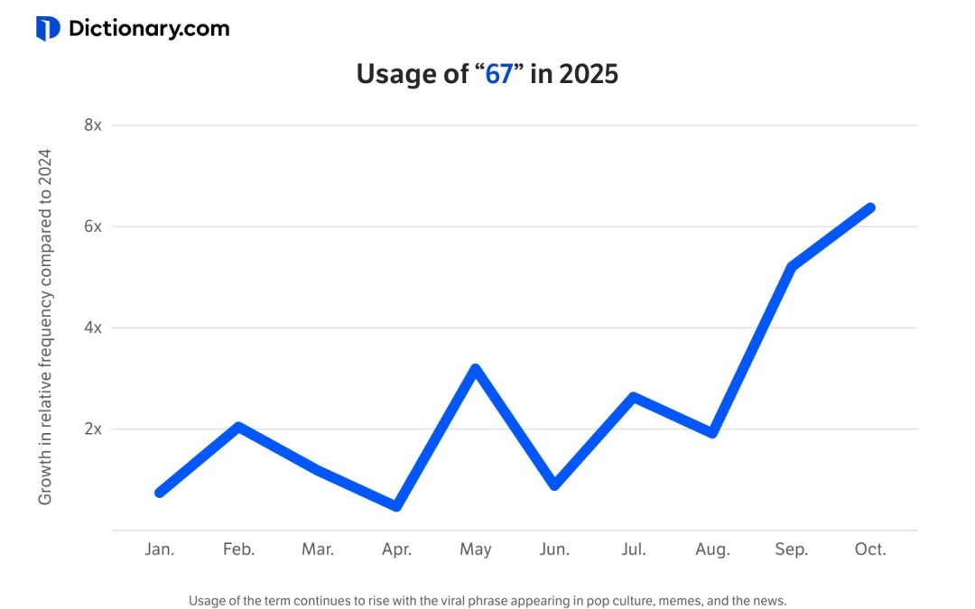 “67”: Dictionary.com’s 2025 Word of the Year–What Does it Mean?