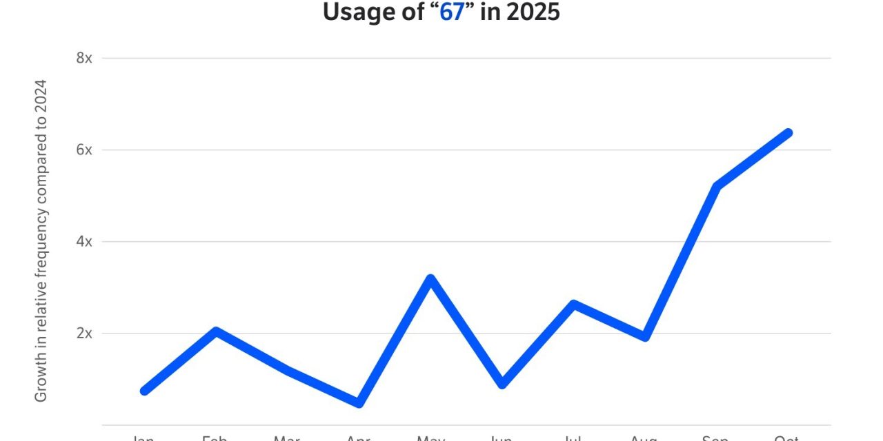 “67”: Dictionary.com’s 2025 Word of the Year–What Does it Mean?